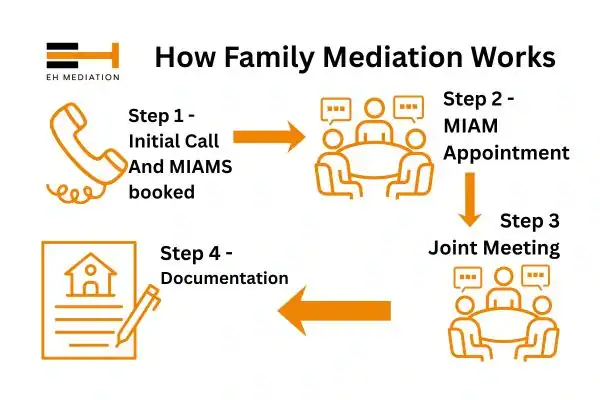 EH mediation - family mediation Eastleigh process